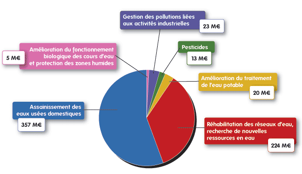 Couts de mise en oeuvre